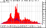 Solar PV/Inverter Performance Grid Power & Solar Radiation