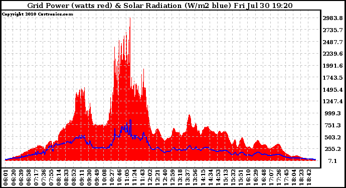 Solar PV/Inverter Performance Grid Power & Solar Radiation