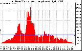 Solar PV/Inverter Performance Inverter Power Output