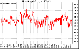 Solar PV/Inverter Performance Grid Voltage