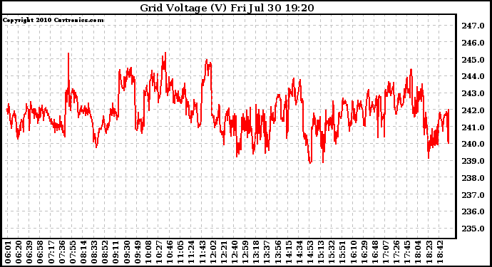 Solar PV/Inverter Performance Grid Voltage