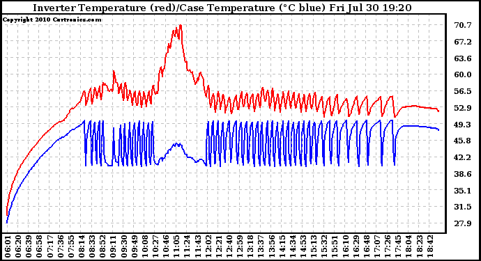 Solar PV/Inverter Performance Inverter Operating Temperature