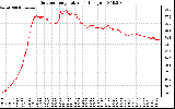 Solar PV/Inverter Performance Outdoor Temperature