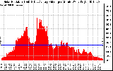 Solar PV/Inverter Performance Solar Radiation & Day Average per Minute