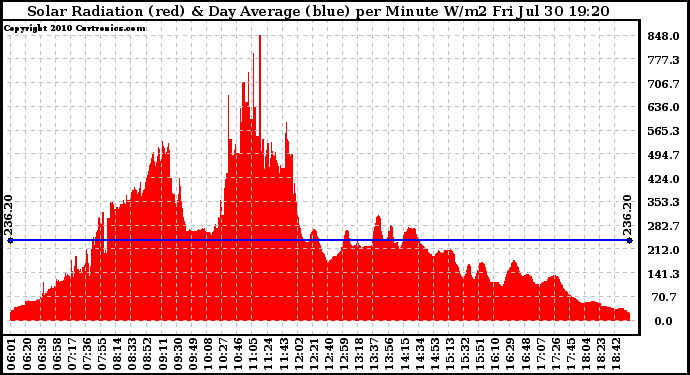 Solar PV/Inverter Performance Solar Radiation & Day Average per Minute