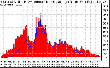 Solar PV/Inverter Performance Solar Radiation & Effective Solar Radiation per Minute