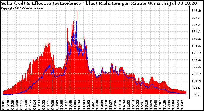 Solar PV/Inverter Performance Solar Radiation & Effective Solar Radiation per Minute