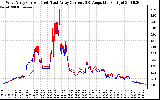 Solar PV/Inverter Performance Photovoltaic Panel Current Output