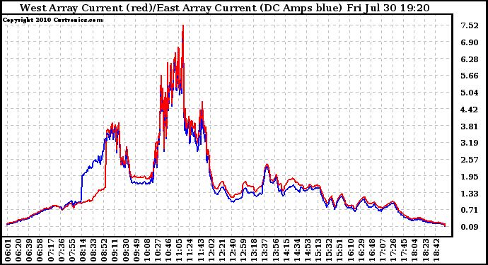 Solar PV/Inverter Performance Photovoltaic Panel Current Output