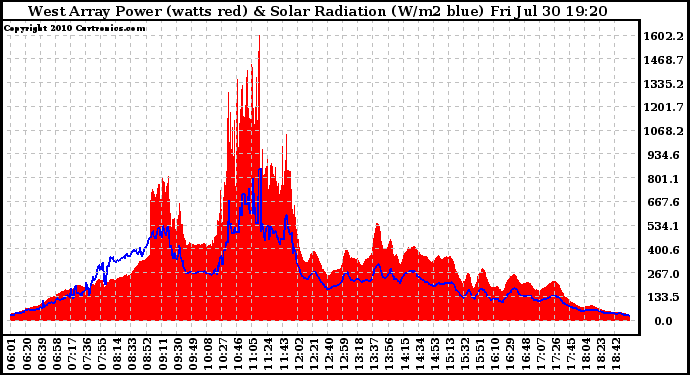 Solar PV/Inverter Performance West Array Power Output & Solar Radiation