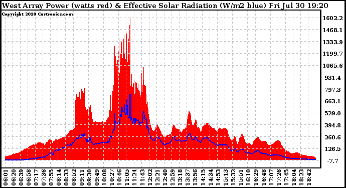 Solar PV/Inverter Performance West Array Power Output & Effective Solar Radiation