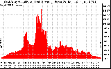 Solar PV/Inverter Performance West Array Actual & Average Power Output