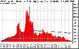 Solar PV/Inverter Performance West Array Actual & Running Average Power Output