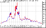 Solar PV/Inverter Performance Photovoltaic Panel Power Output