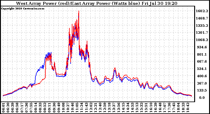 Solar PV/Inverter Performance Photovoltaic Panel Power Output