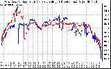 Solar PV/Inverter Performance Photovoltaic Panel Voltage Output