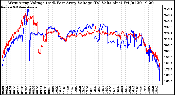 Solar PV/Inverter Performance Photovoltaic Panel Voltage Output