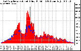 Solar PV/Inverter Performance East Array Power Output & Solar Radiation