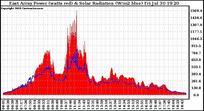 Solar PV/Inverter Performance East Array Power Output & Solar Radiation