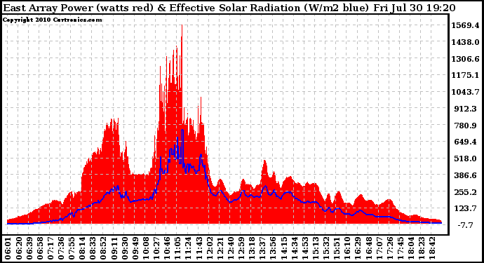 Solar PV/Inverter Performance East Array Power Output & Effective Solar Radiation