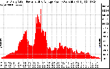 Solar PV/Inverter Performance East Array Actual & Average Power Output