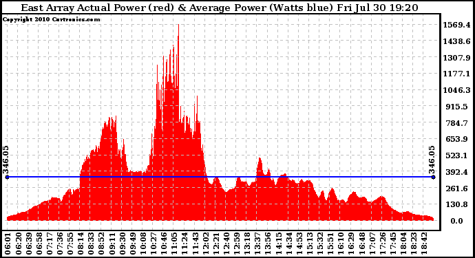 Solar PV/Inverter Performance East Array Actual & Average Power Output