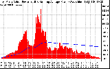 Solar PV/Inverter Performance East Array Actual & Running Average Power Output