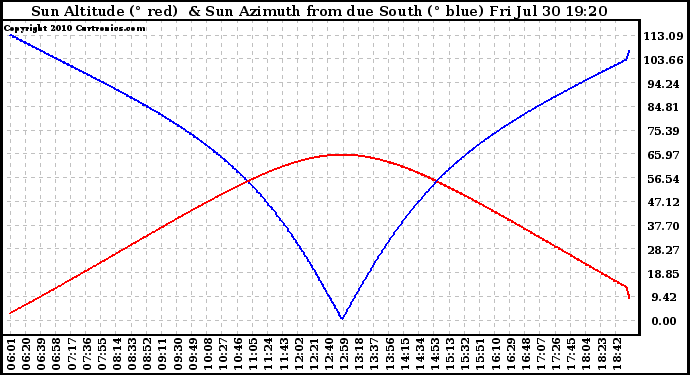 Solar PV/Inverter Performance Sun Altitude Angle & Azimuth Angle