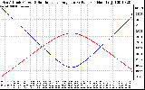 Solar PV/Inverter Performance Sun Altitude Angle & Sun Incidence Angle on PV Panels