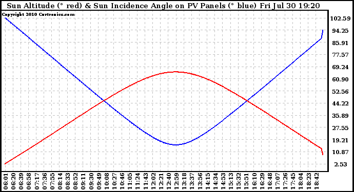 Solar PV/Inverter Performance Sun Altitude Angle & Sun Incidence Angle on PV Panels