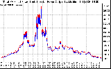 Solar PV/Inverter Performance PV Panel Power Output & Inverter Power Output