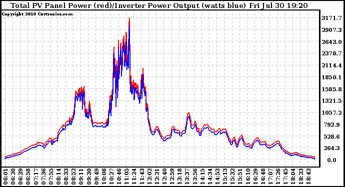 Solar PV/Inverter Performance PV Panel Power Output & Inverter Power Output