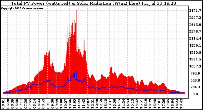 Solar PV/Inverter Performance Total PV Panel Power Output & Solar Radiation