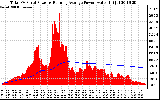 Solar PV/Inverter Performance Total PV Panel & Running Average Power Output