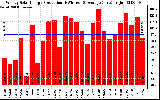 Solar PV/Inverter Performance Weekly Solar Energy Production