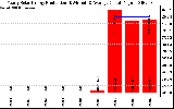 Solar PV/Inverter Performance Yearly Solar Energy Production