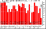 Solar PV/Inverter Performance Daily Solar Energy Production