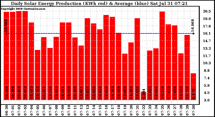 Solar PV/Inverter Performance Daily Solar Energy Production