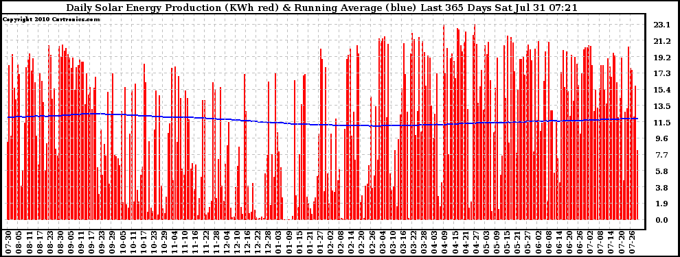 Solar PV/Inverter Performance Daily Solar Energy Production Running Average Last 365 Days