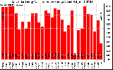 Solar PV/Inverter Performance Daily Solar Energy Production Value