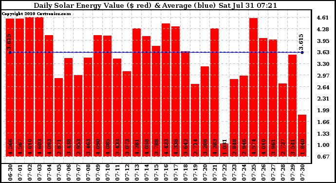 Solar PV/Inverter Performance Daily Solar Energy Production Value