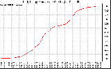 Solar PV/Inverter Performance Daily Energy Production