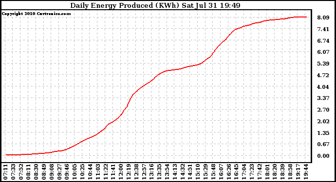 Solar PV/Inverter Performance Daily Energy Production