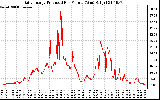 Solar PV/Inverter Performance Daily Energy Production Per Minute