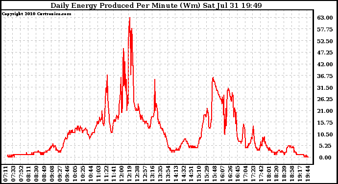 Solar PV/Inverter Performance Daily Energy Production Per Minute