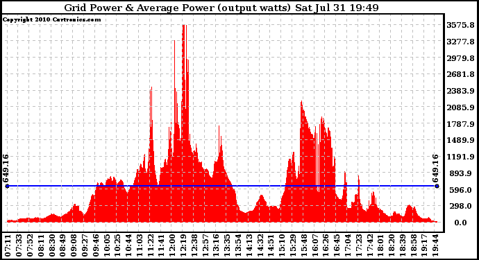 Solar PV/Inverter Performance Inverter Power Output