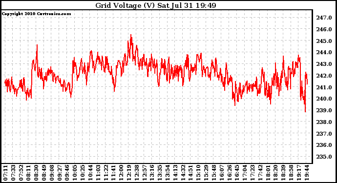 Solar PV/Inverter Performance Grid Voltage