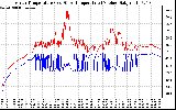 Solar PV/Inverter Performance Inverter Operating Temperature