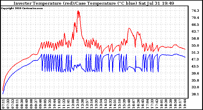 Solar PV/Inverter Performance Inverter Operating Temperature