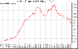 Solar PV/Inverter Performance Outdoor Temperature